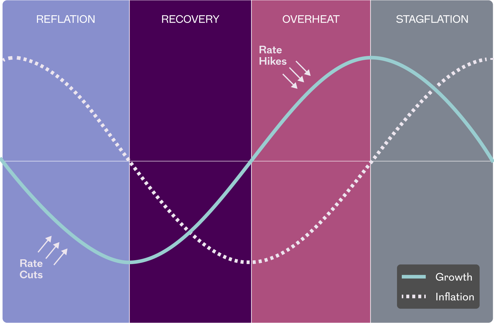 Wave diagram of the growth cycle (solid line) and the inflation cycle (dotted line) through the Reflation, Recovery, Overheat and Stagflation phases, with rate cuts in Reflation and rate hikes in Overheat.